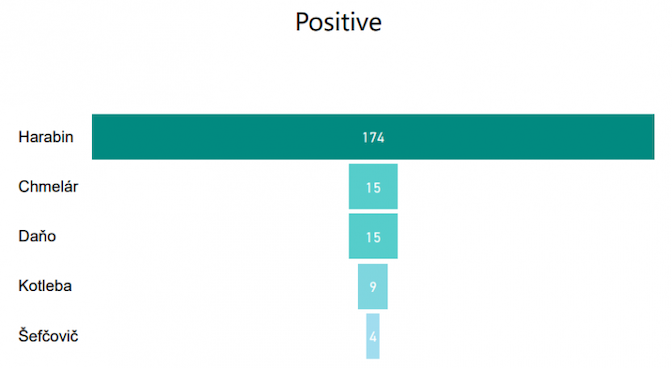 Positive sentiment statistics chart